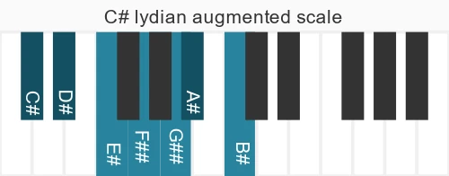 Piano scale for C# lydian augmented